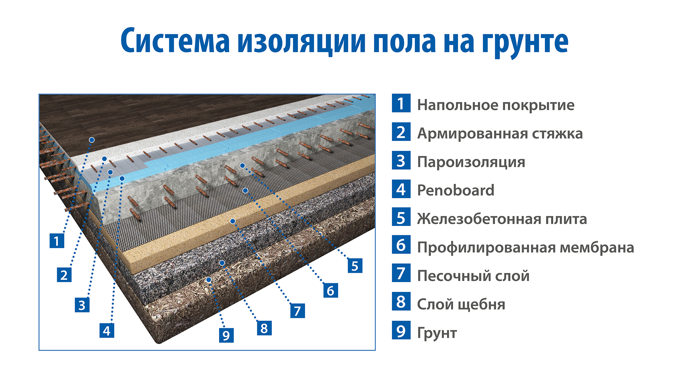 Система изоляции полов на грунте - penoboard.com